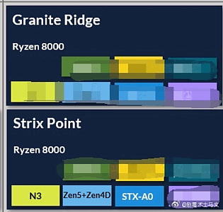AMD "Zen 5" Ryzen 8000: Granite Ridge & Strix Point